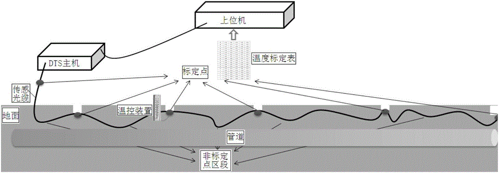 Method for performing temperature calibration on scene of pipeline leakage monitoring