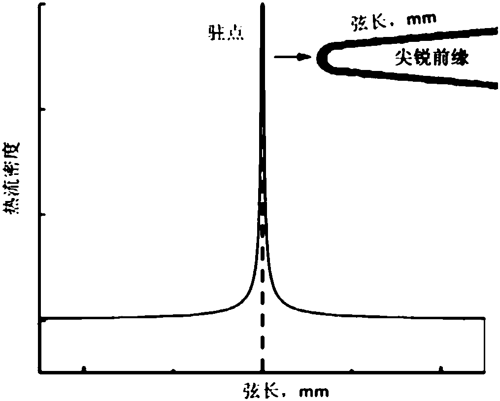 Hypersonic flight vehicle leading edge heat protection method based on gradient porous material