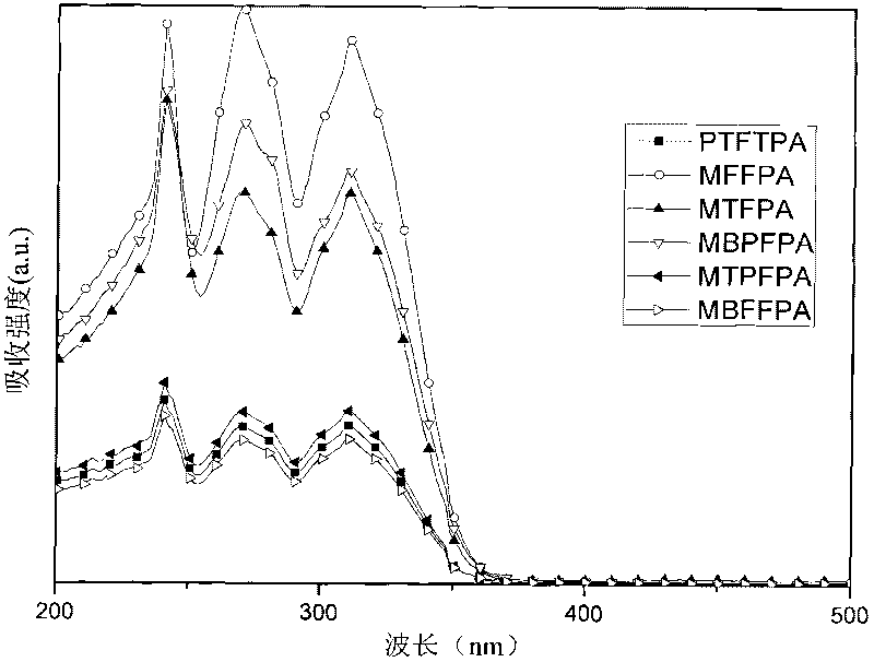 Non-conjugated derivative material with fluorine-triphenylamine structure and synthesis method thereof