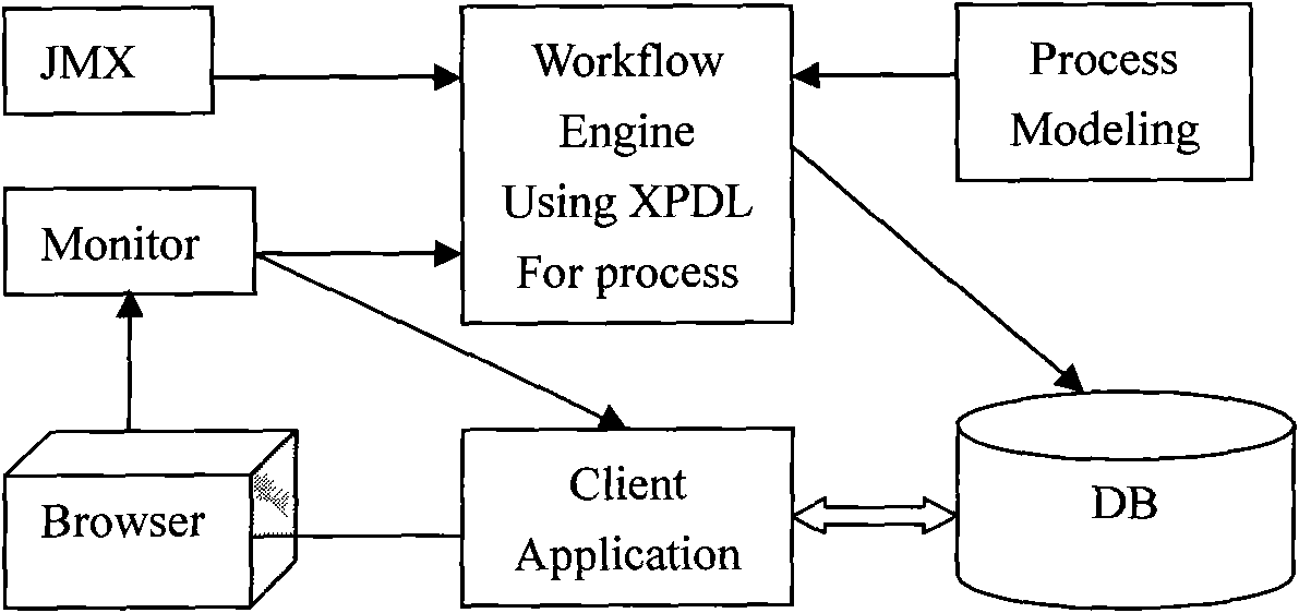 Method for structuring workflow system based on XPDL