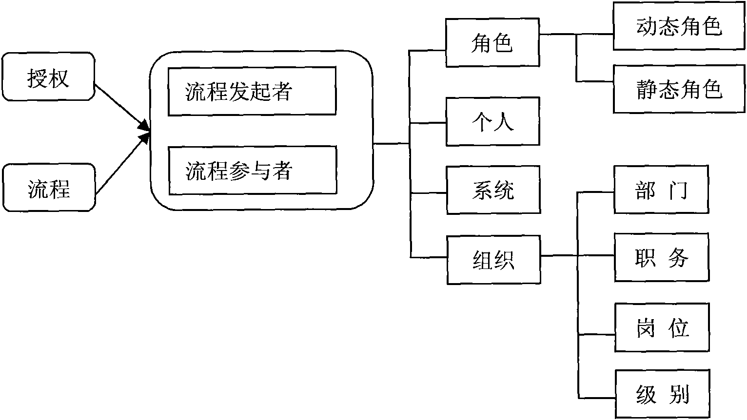 Method for structuring workflow system based on XPDL