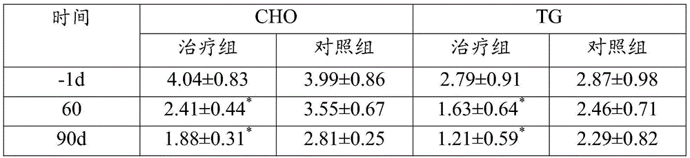 Medicine for treating coronary atherosclerotic cardiopathy and chronic cardiac failure