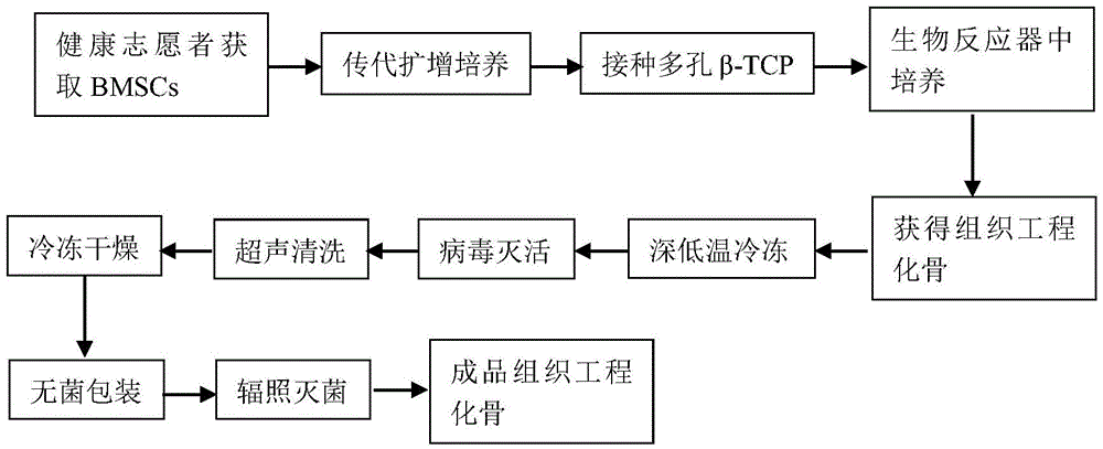 Production method of finished-product tissue engineered bone