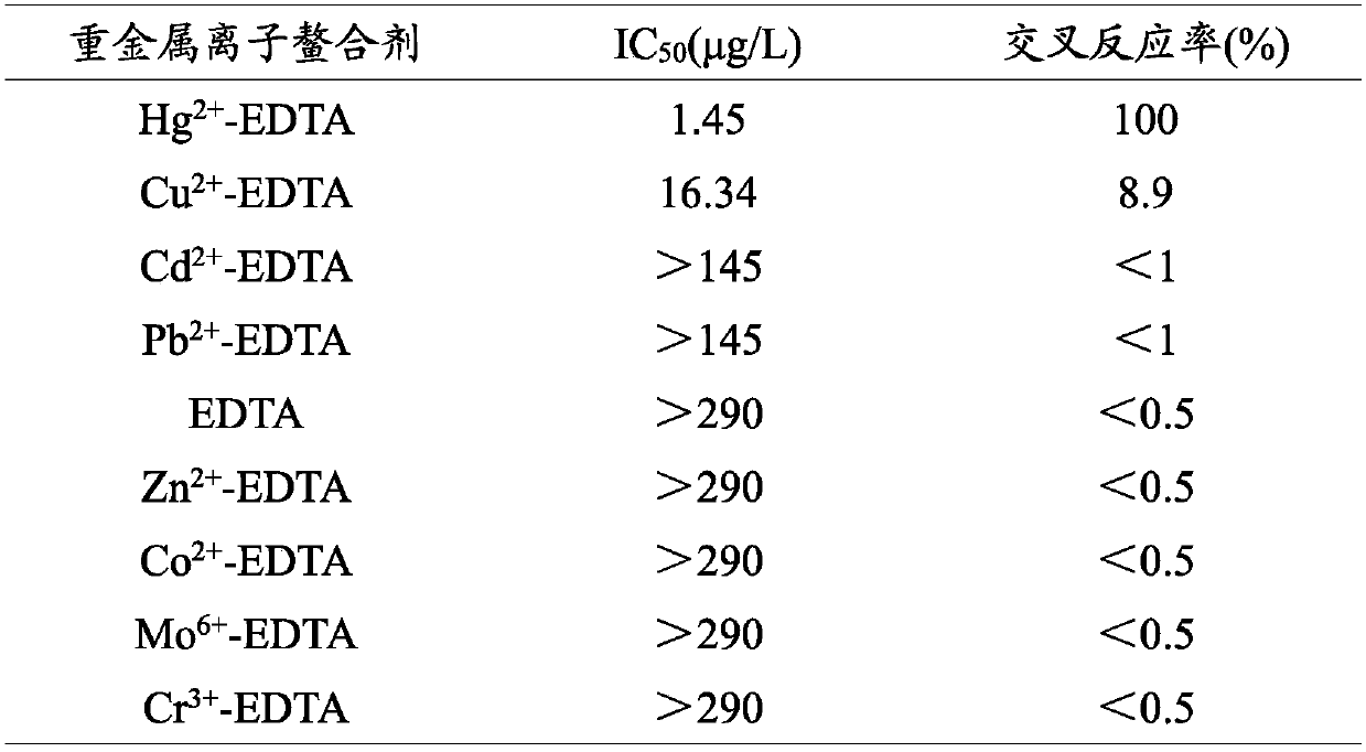 Direct Competitive ELISA Kit and Its Application in Mercury Ion Food Contamination