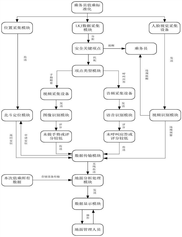 A standardized monitoring system for locomotive crew members