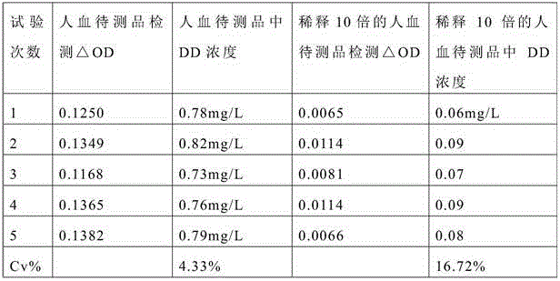 Preparation method and application of D-dimer immuno latex microspheres