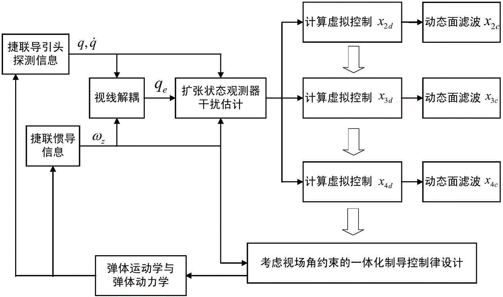 Guidance and control integrated design method considering all-strapdown seeker view field constraint