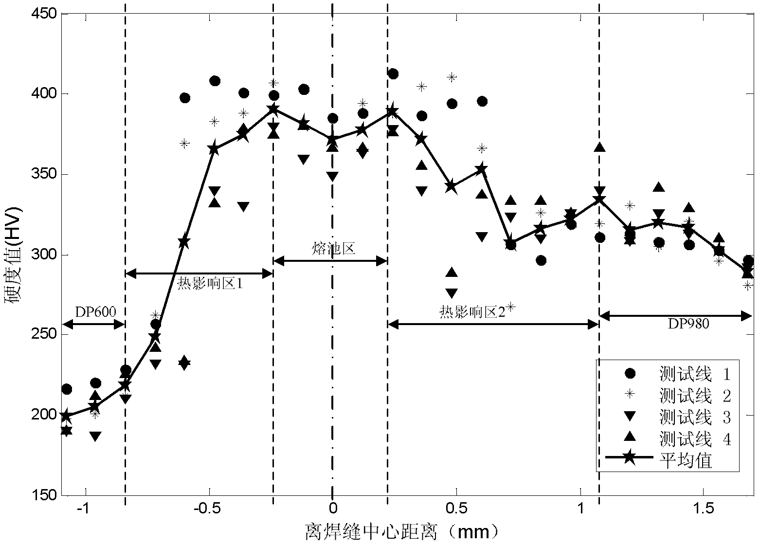 Detection method for identifying material static mechanical property parameters in different areas of solder joints