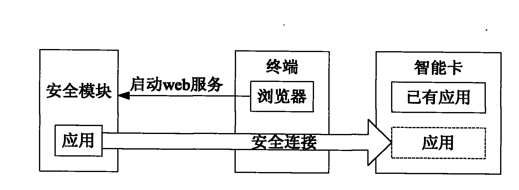 Method and system for deploying application of smart card, and security module