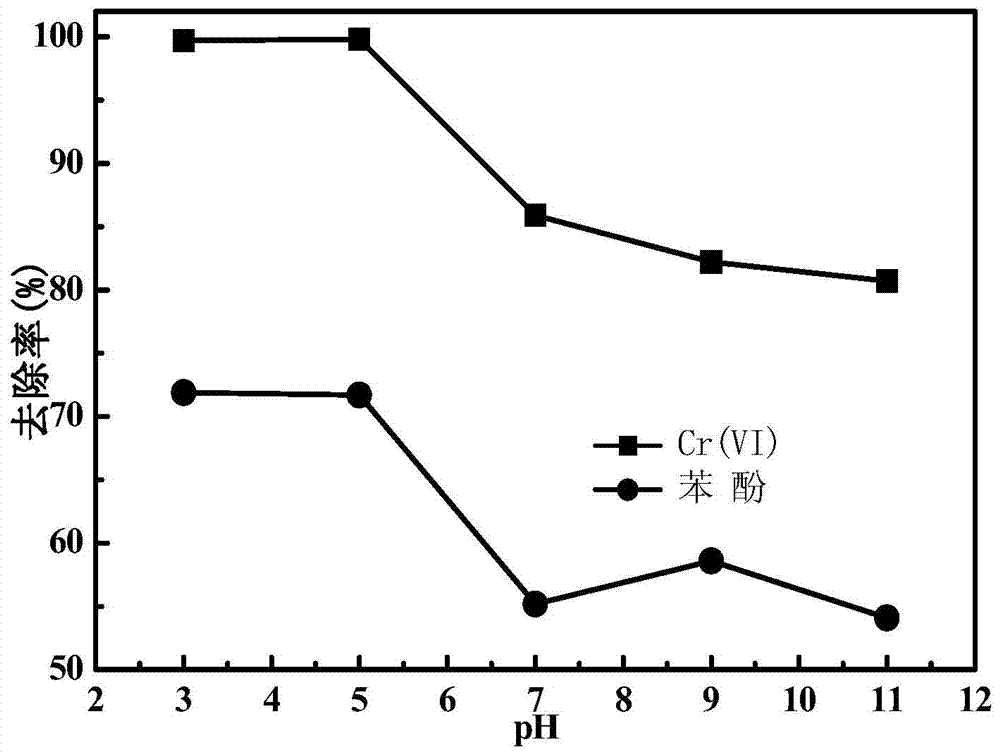 A method for simultaneously removing heavy metals-organic compound polluted water bodies using zero-valent iron-persulfate