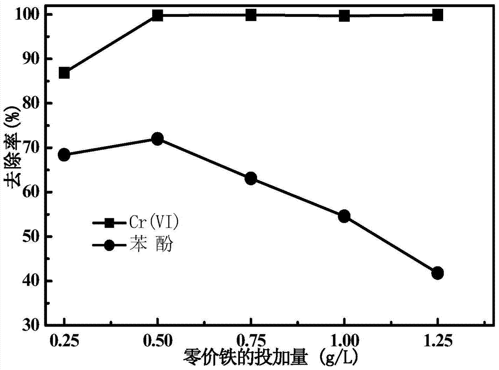 A method for simultaneously removing heavy metals-organic compound polluted water bodies using zero-valent iron-persulfate