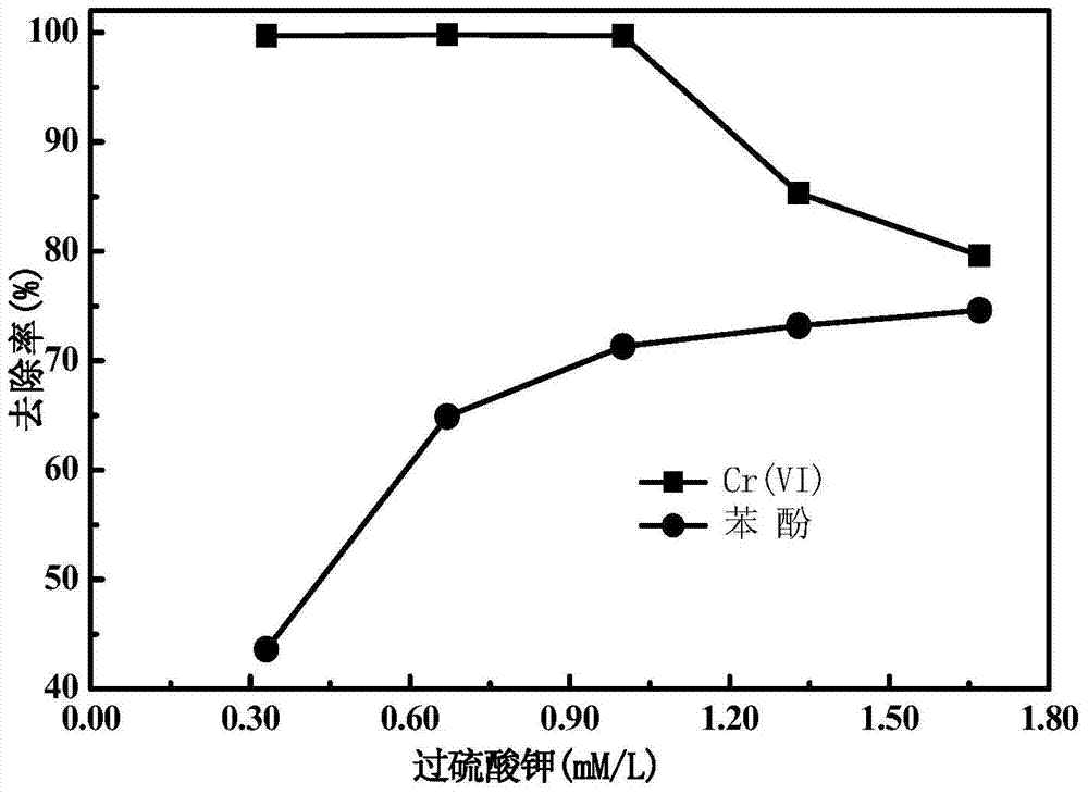 A method for simultaneously removing heavy metals-organic compound polluted water bodies using zero-valent iron-persulfate