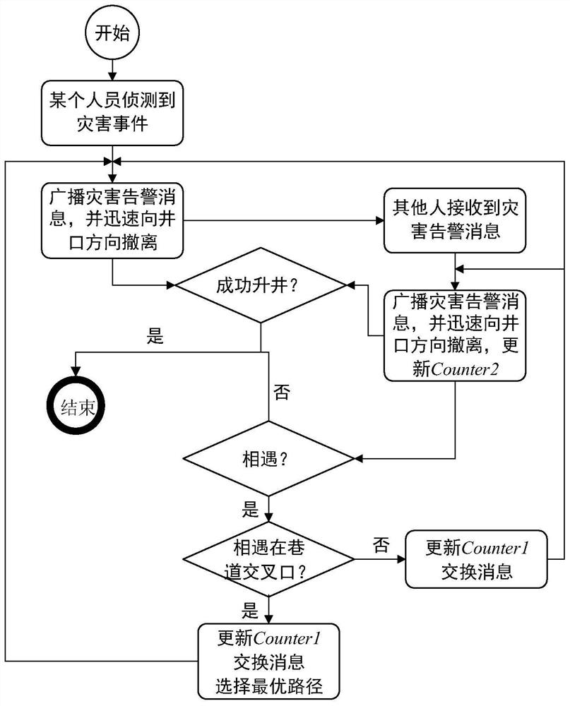 An emergency evacuation method for mine personnel based on cognitive opportunistic communication