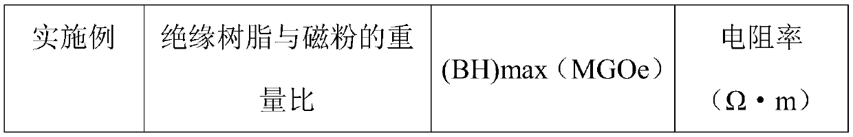 High-resistance magnetic powder, bonded magnet and preparation method thereof