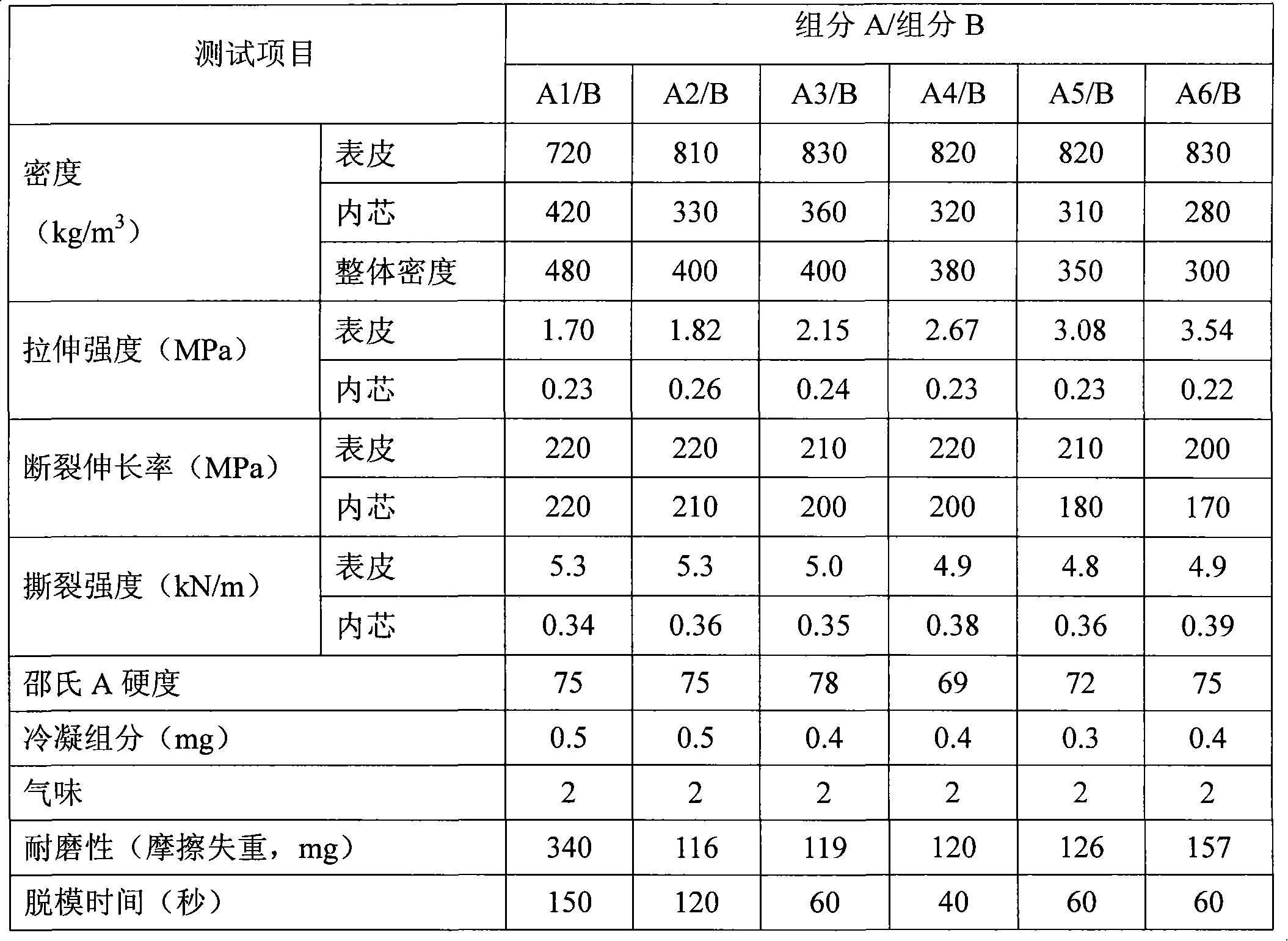 Integral skin polyurethane-urea composition, preparation method and application thereof