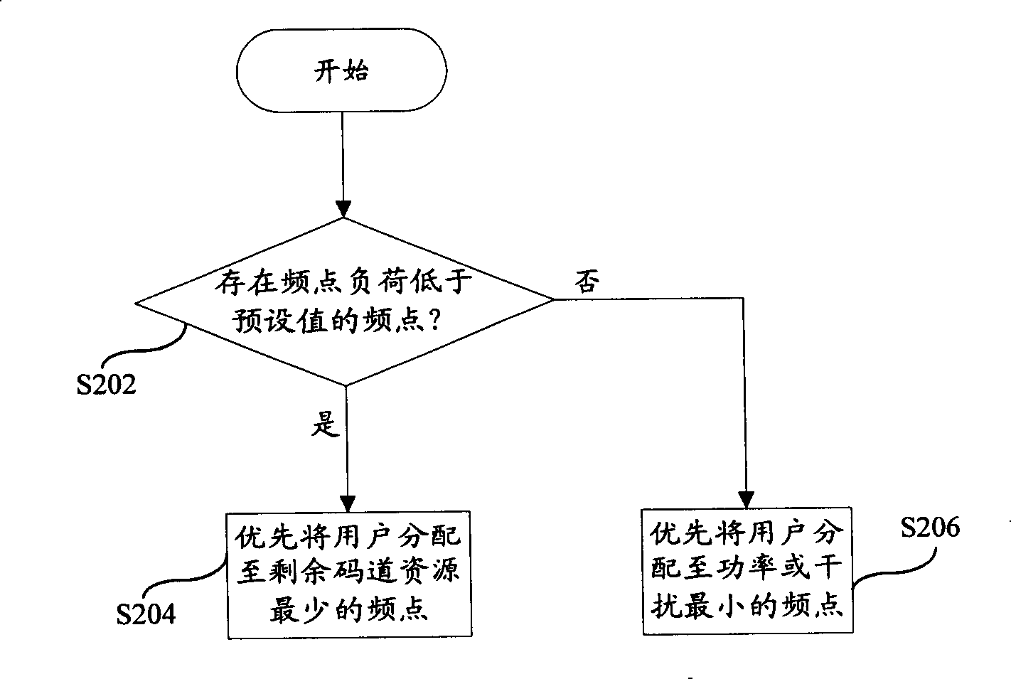 Method for selecting access frequency point N frequency-point domain in TD-SCDMA system