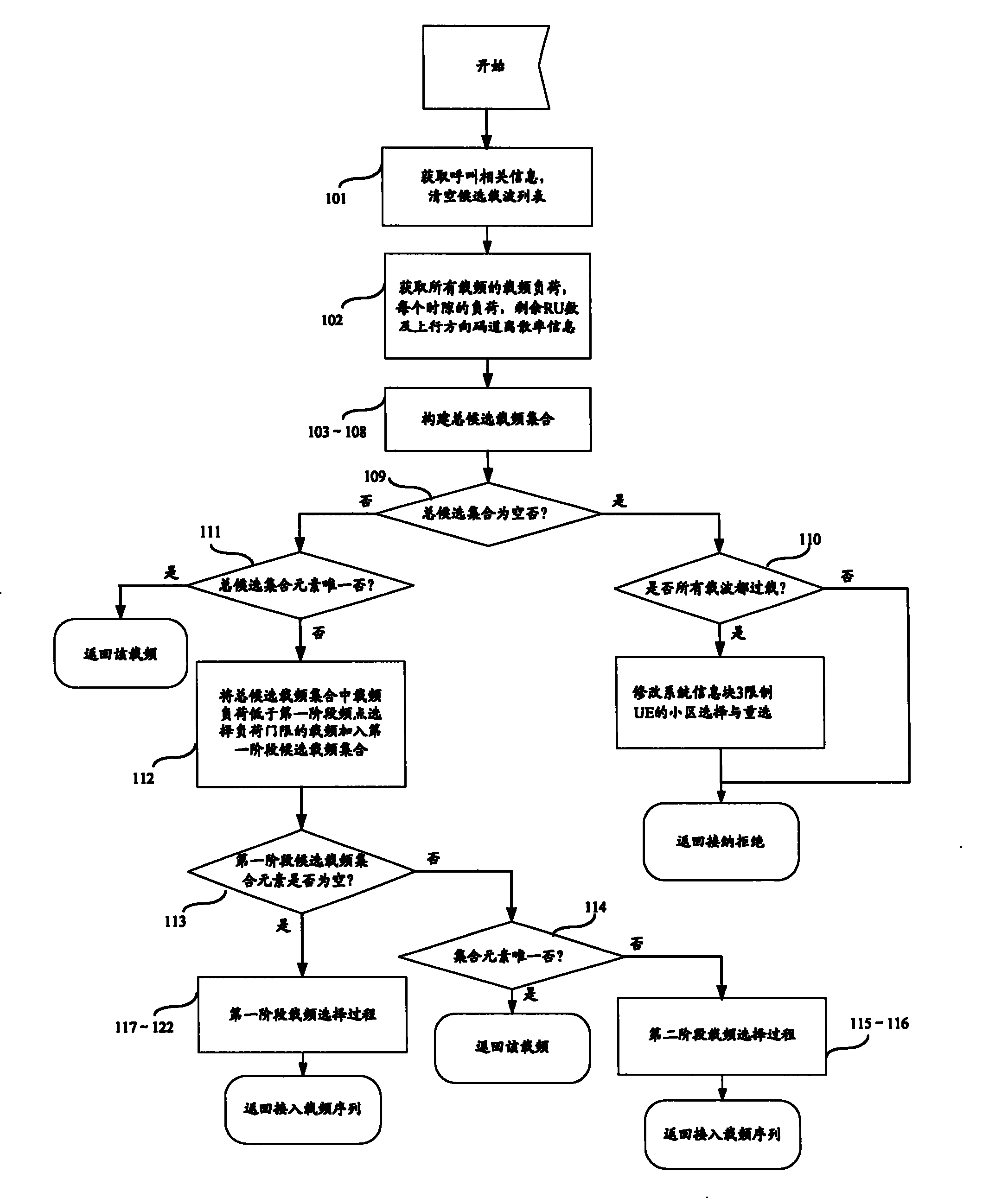 Method for selecting access frequency point N frequency-point domain in TD-SCDMA system