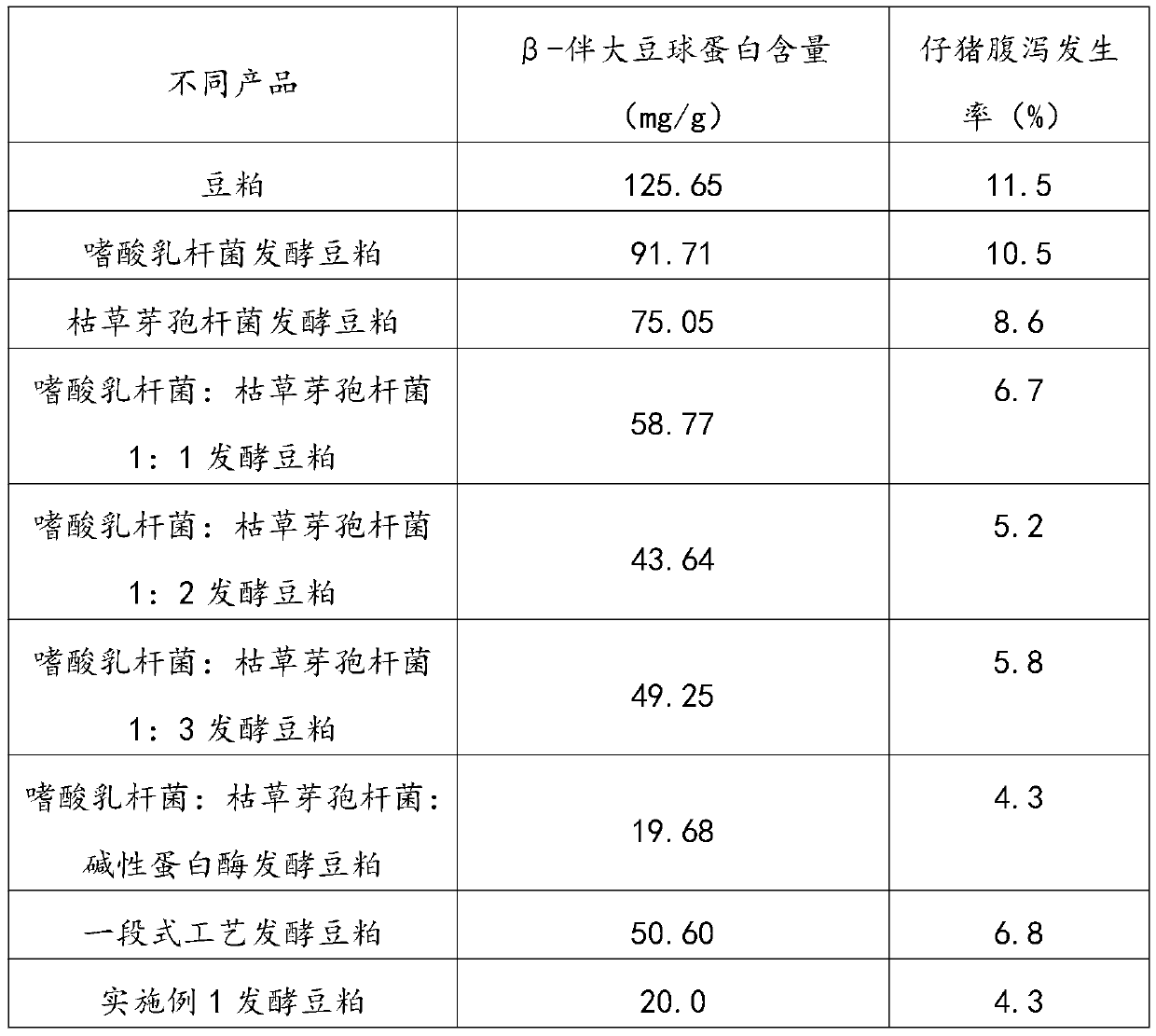 Fermentation method for reducing beta-conglycinin in soybean meal