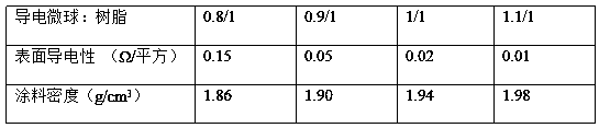 Light high-conductivity coating as well as preparation method and application thereof