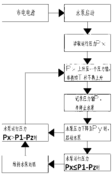 Water pump full head operation control method and controller, water pump