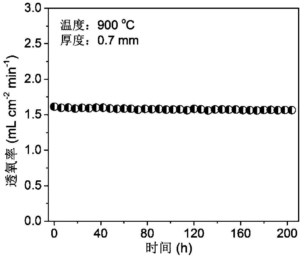 La and Cu doped BaFeO3-delta based ceramic oxygen permeable membrane material and preparation method thereof