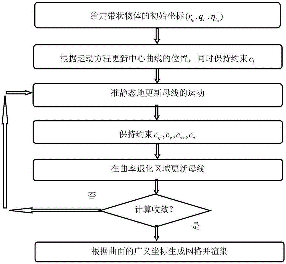 Geometric property descriptive model of banded object which cannot extend, and dynamics simulation method