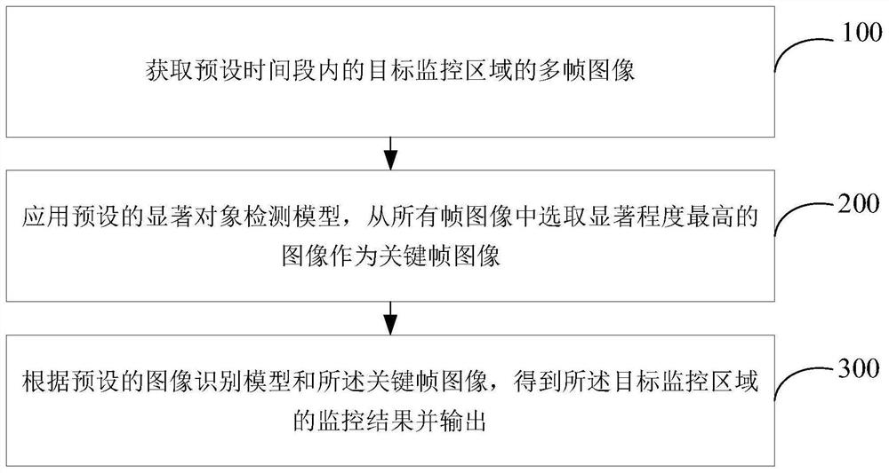 Video monitoring method and device based on salient object detection