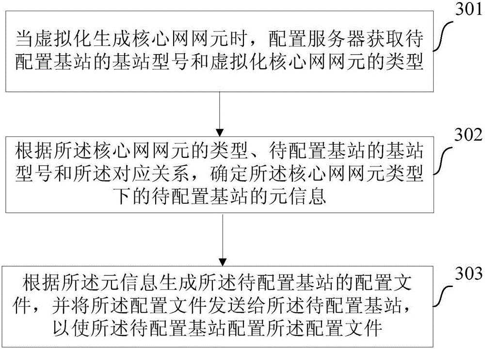 NFV network element configuration method and system