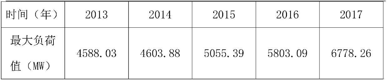 Electric power medium and long term load prediction method based on a double-layer regression model