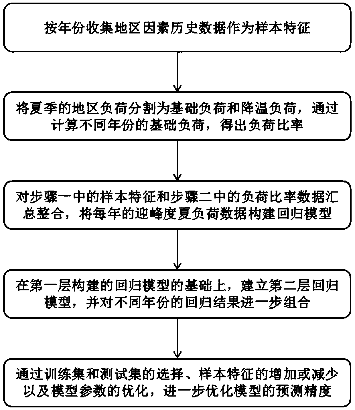 Electric power medium and long term load prediction method based on a double-layer regression model