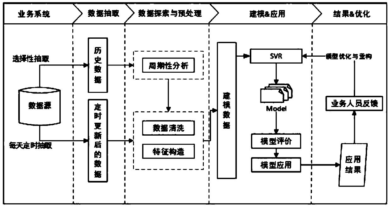 Electric power medium and long term load prediction method based on a double-layer regression model