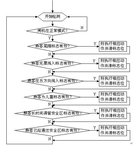 A gate traffic control algorithm based on logic table driving method