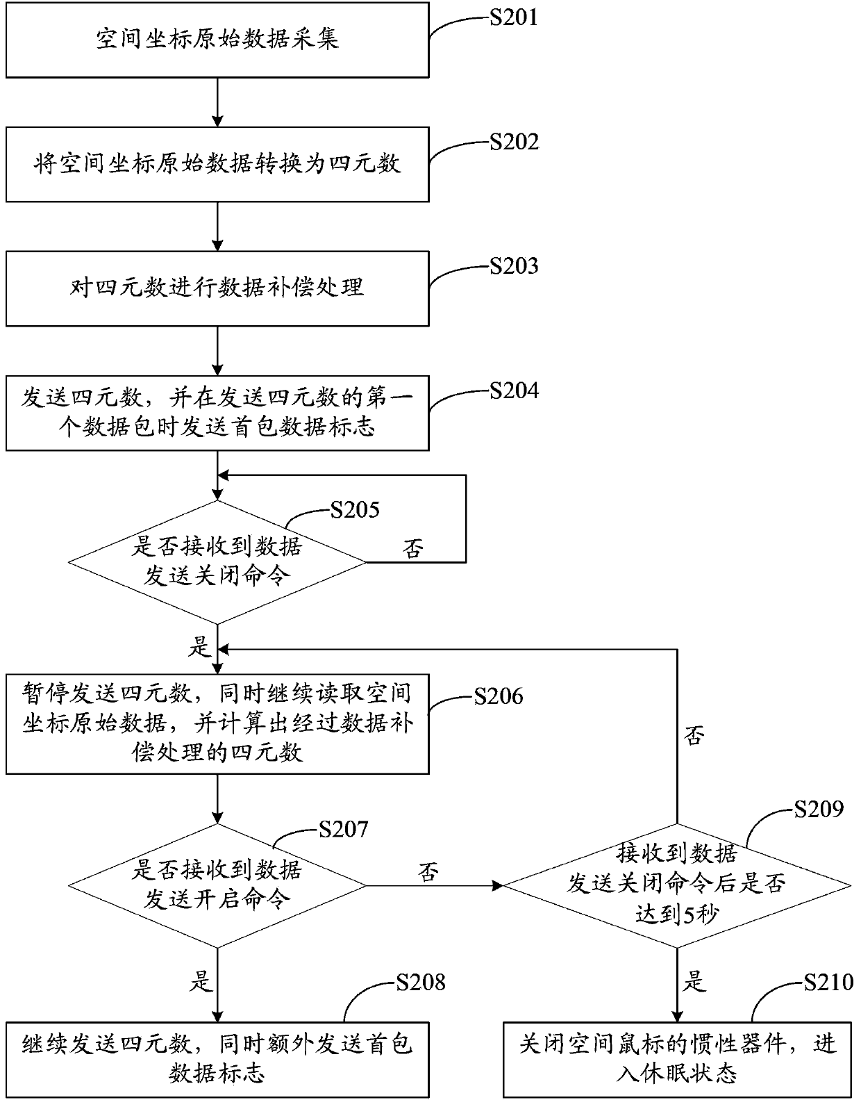 Data transmission method of spatial mouse and method for controlling mouse pointer