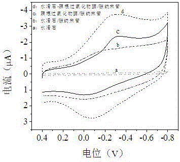 Preparation method of an enzyme sensor and method for measuring hydrogen peroxide