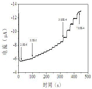 Preparation method of an enzyme sensor and method for measuring hydrogen peroxide