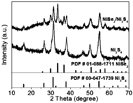 Preparation method of a three-dimensional hollow nickel selenium sulfide nanoframe catalyst