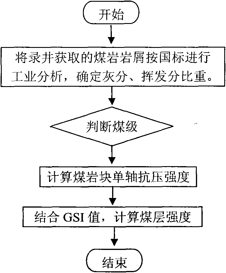 Technology for determining coal bed intensity by using coal ash