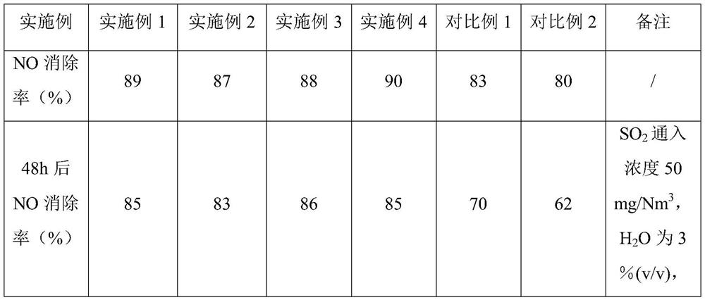 Sulfur-resistant and water-resistant manganese-based low-temperature denitration catalyst as well as preparation method and application thereof