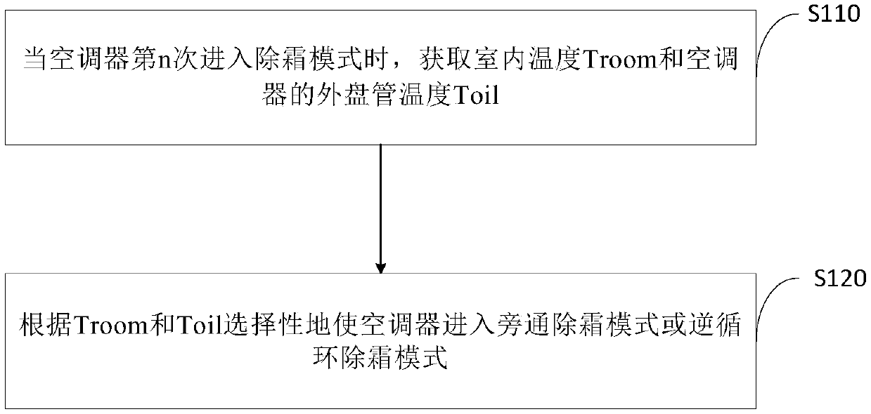 Defrosting control method of air conditioner