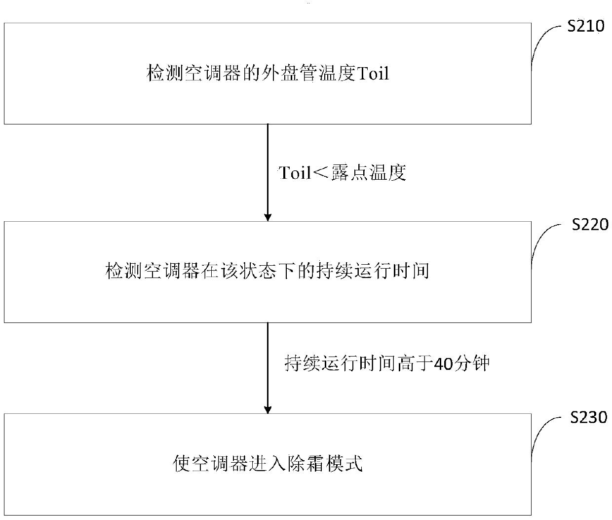 Defrosting control method of air conditioner