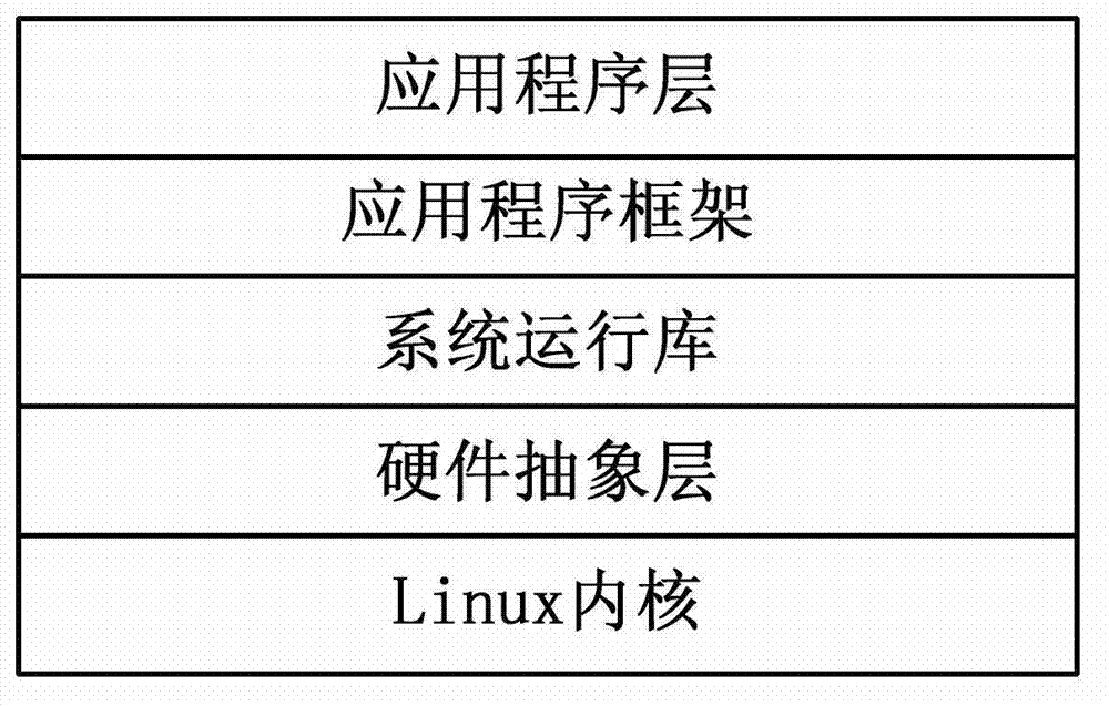 Control method and system for device interface based on Android system