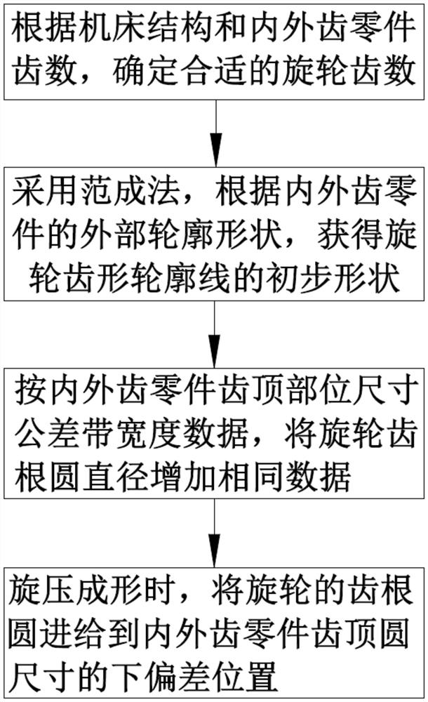 Design method for tooth profile contour line of spinning wheel during spinning forming of internal and external tooth part