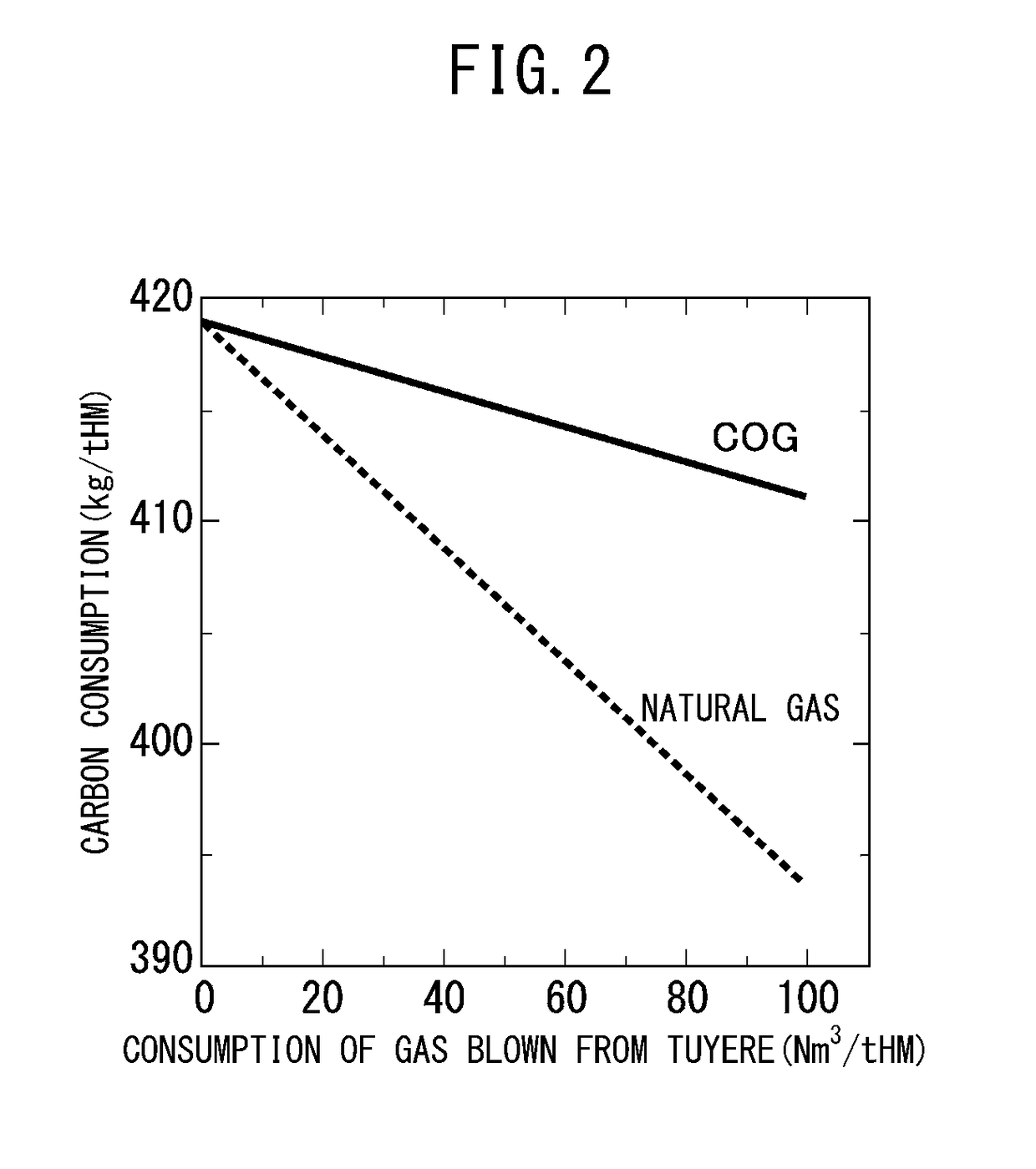 Method for operation of blast furnace