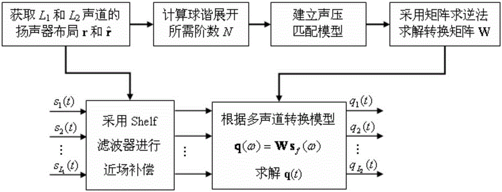 A Multi-channel Conversion Method Based on Spherical Harmonic Expansion