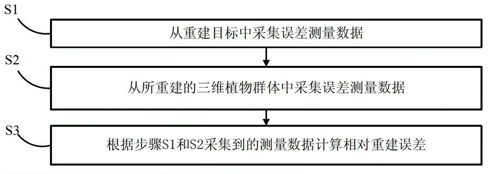 Plant population three-dimensional reconstruction error measurement method