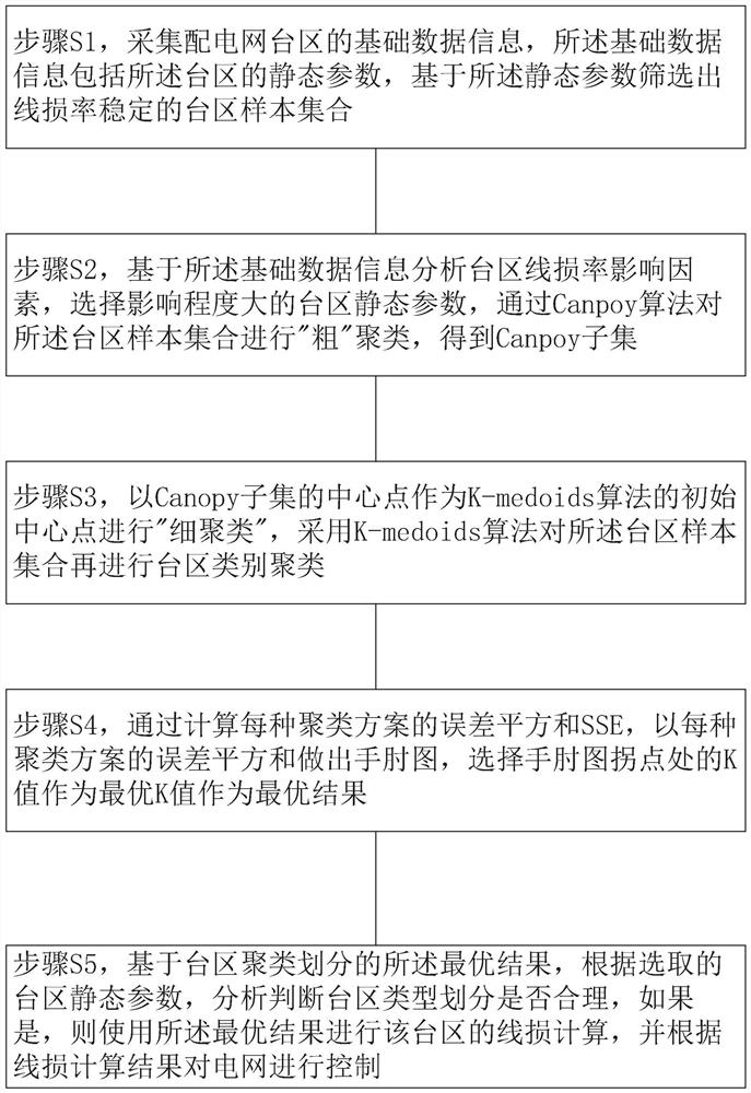 Transformer area line loss data processing method and device based on Canopy-Kmedoids algorithm, and medium