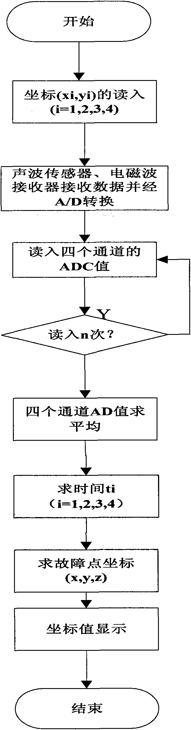 Cable fault test system and determining method of fault point