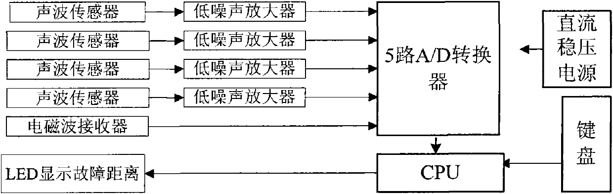 Cable fault test system and determining method of fault point