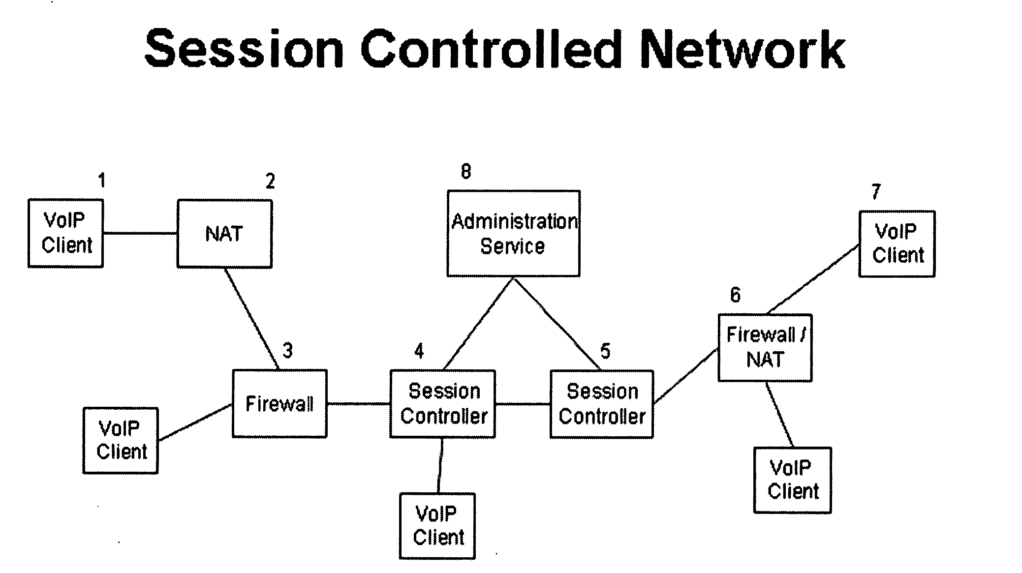 Architecture for a multi-media session controlled network