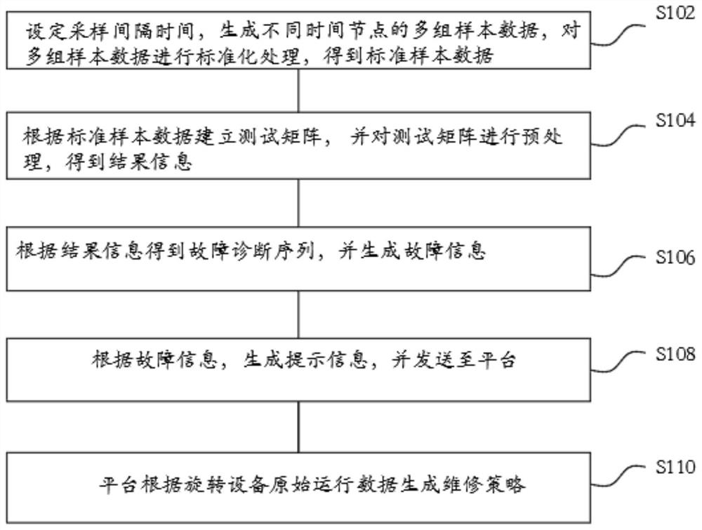 Rotating equipment fault diagnosis method and system based on test matrix, and readable storage medium